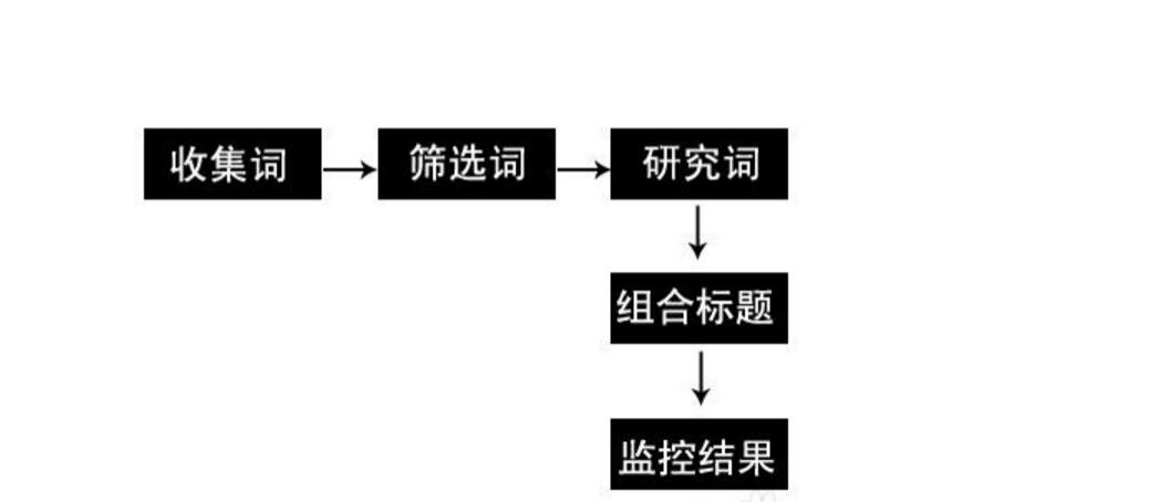 寶貝標題組合的技巧幾點教你分配